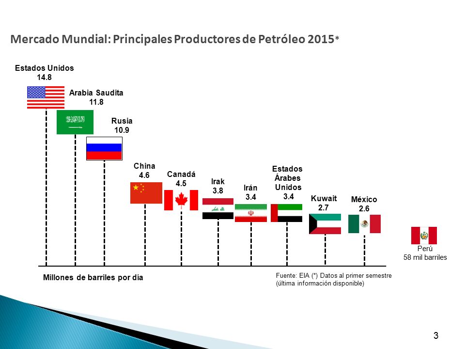 Mercado Mundial: Principales Productores de Petróleo 2015*