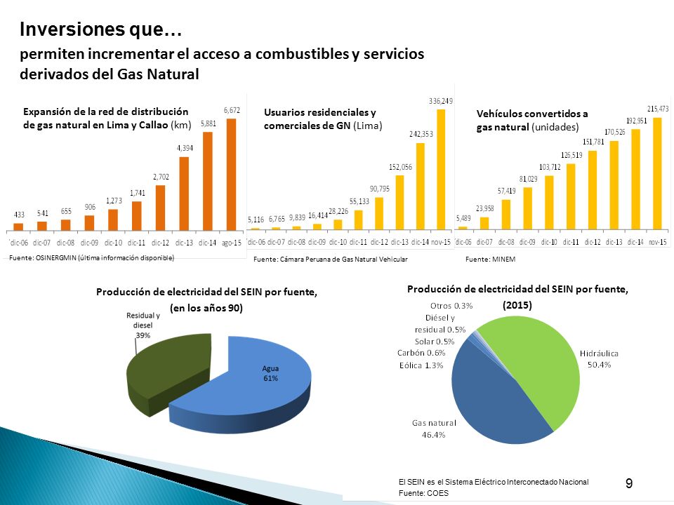 Inversiones que… permiten incrementar el acceso a combustibles y servicios. derivados del Gas Natural.