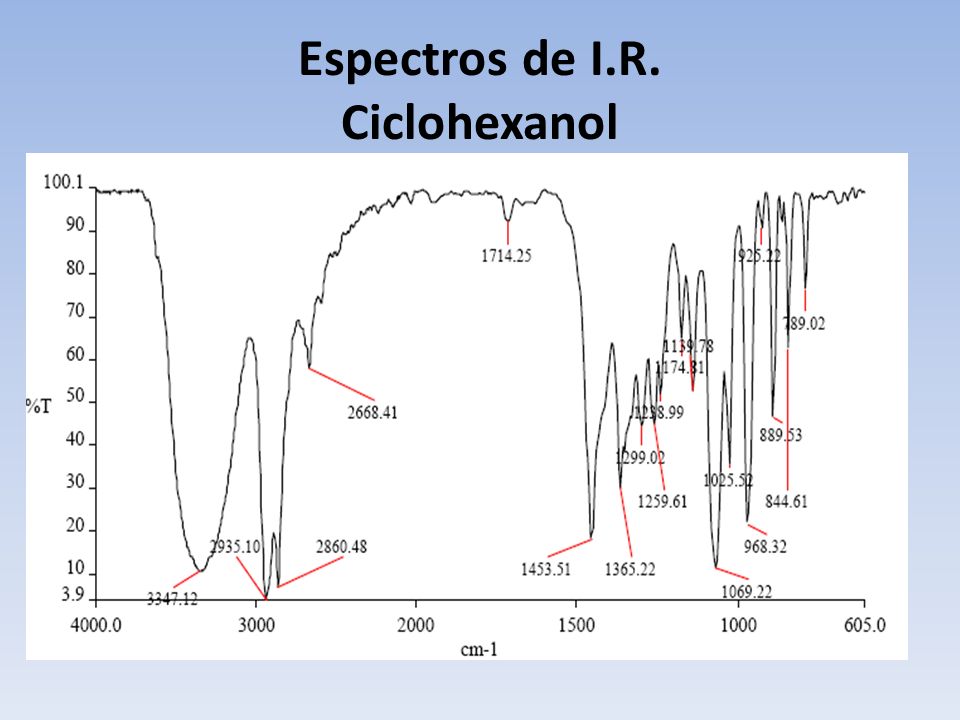 Espectros de I.R. Ciclohexanol