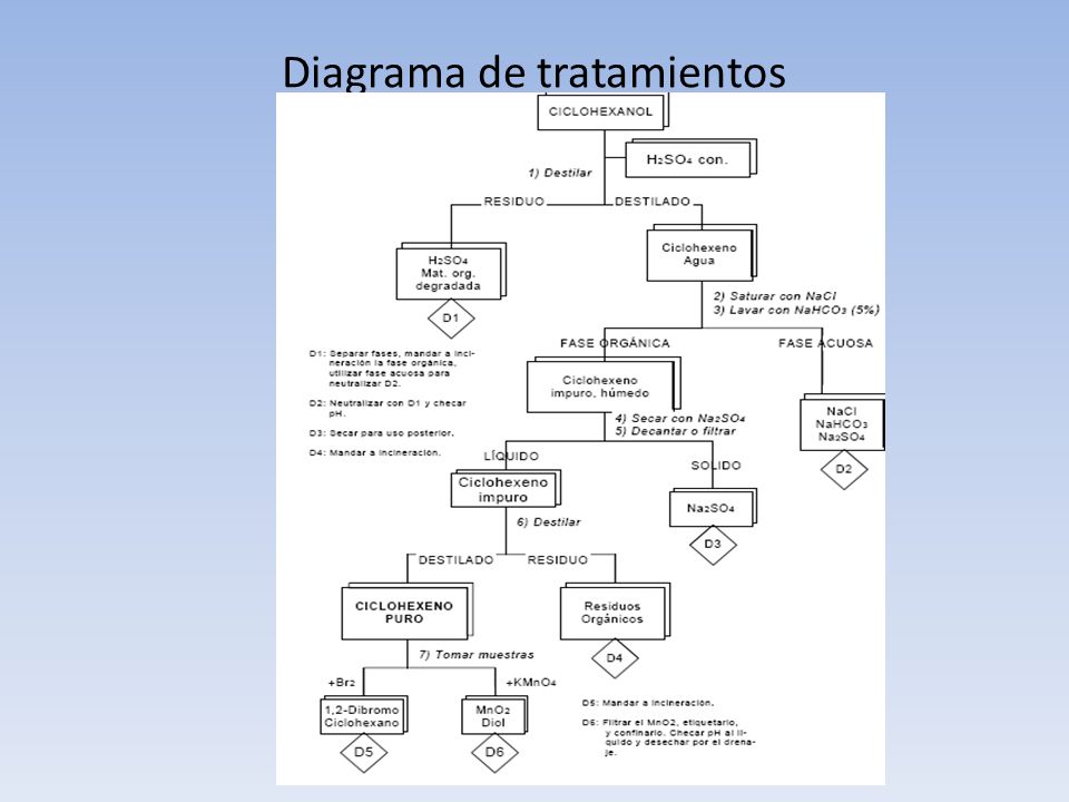 Diagrama de tratamientos
