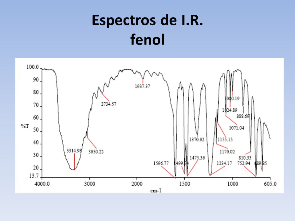 Espectros de I.R. fenol