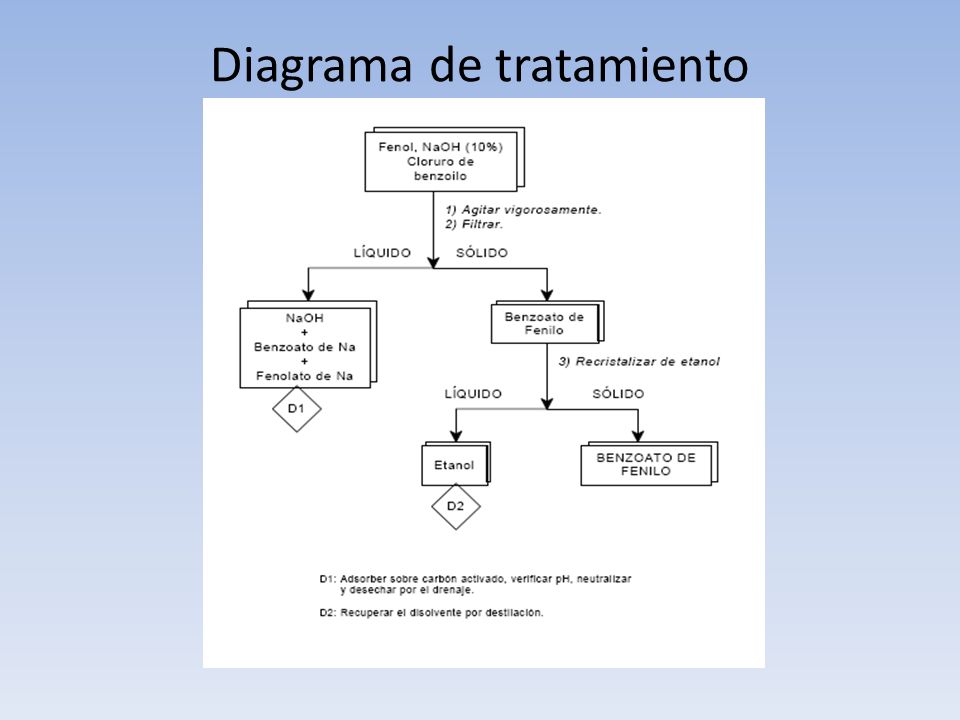 Diagrama de tratamiento