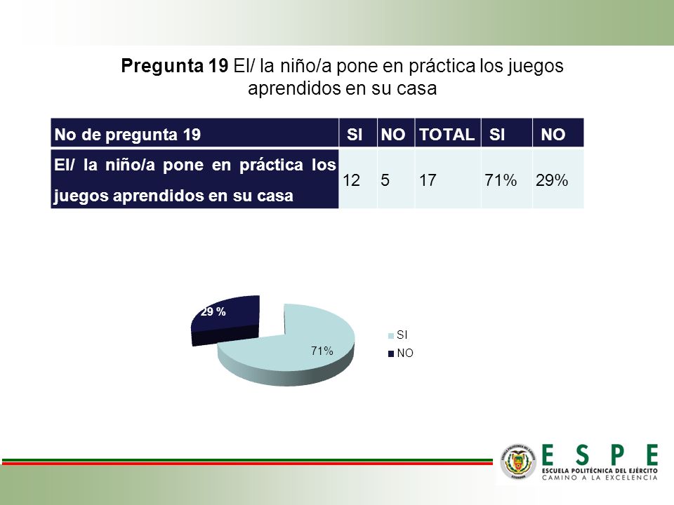 Pregunta 19 El/ la niño/a pone en práctica los juegos aprendidos en su casa
