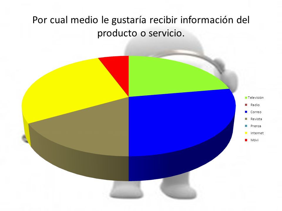 Por cual medio le gustaría recibir información del producto o servicio.