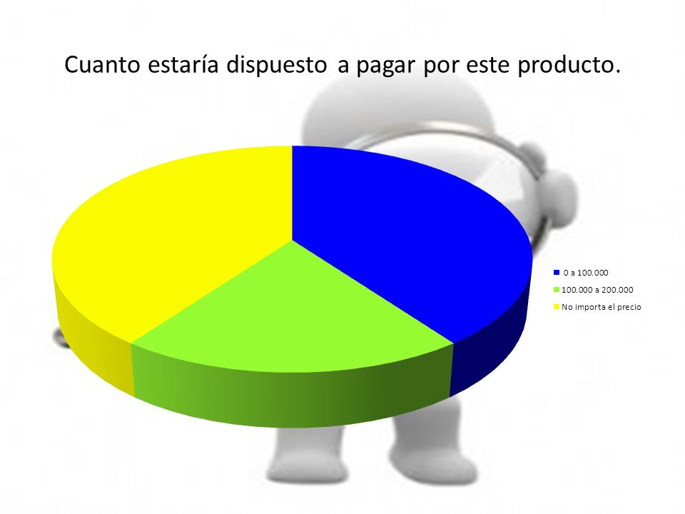 Cuanto estaría dispuesto a pagar por este producto.