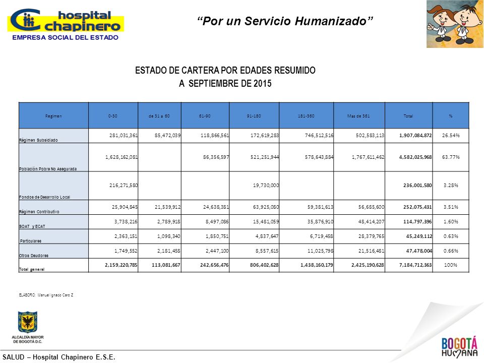 Por un Servicio Humanizado ESTADO DE CARTERA POR EDADES RESUMIDO