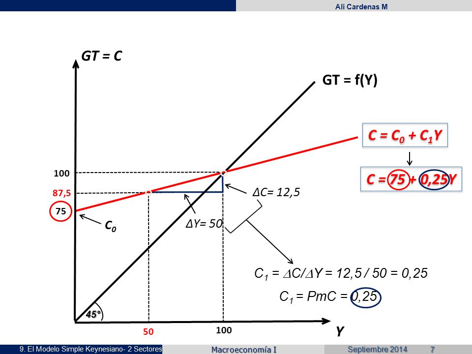 GT = C GT = f(Y) C = C0 + C1Y C = ,25Y Y