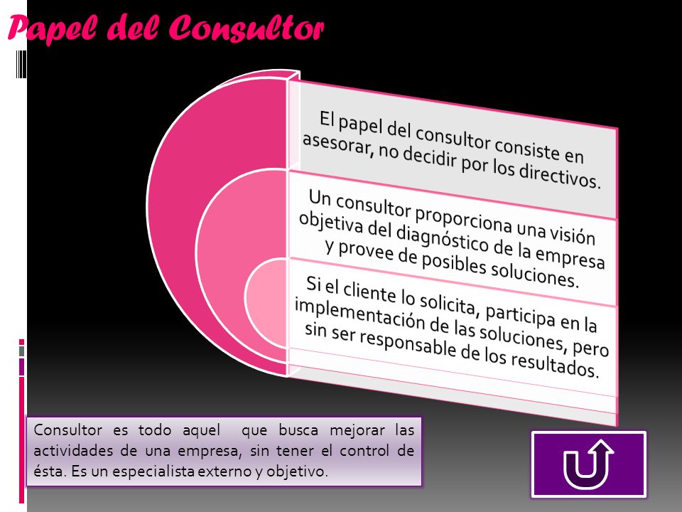 Papel del Consultor El papel del consultor consiste en asesorar, no decidir por los directivos.