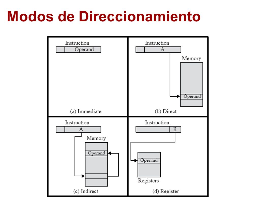 Resultado de imagen para modos de direccionamiento y formatos