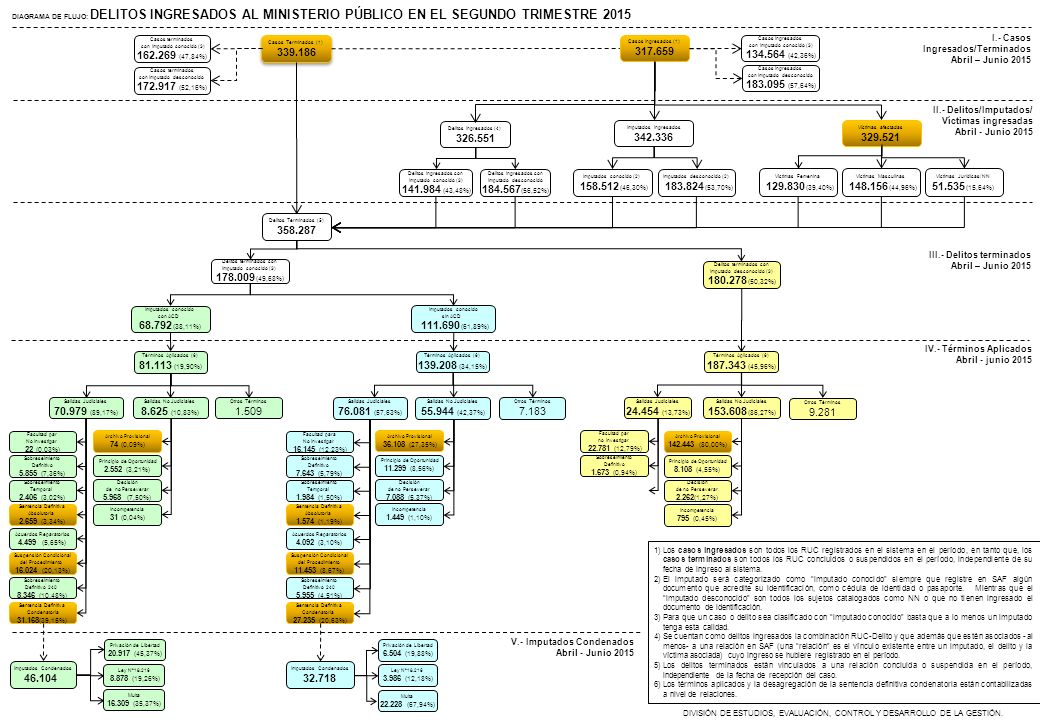 DIAGRAMA DE FLUJO: DELITOS INGRESADOS AL MINISTERIO PÚBLICO EN EL SEGUNDO TRIMESTRE 2015
