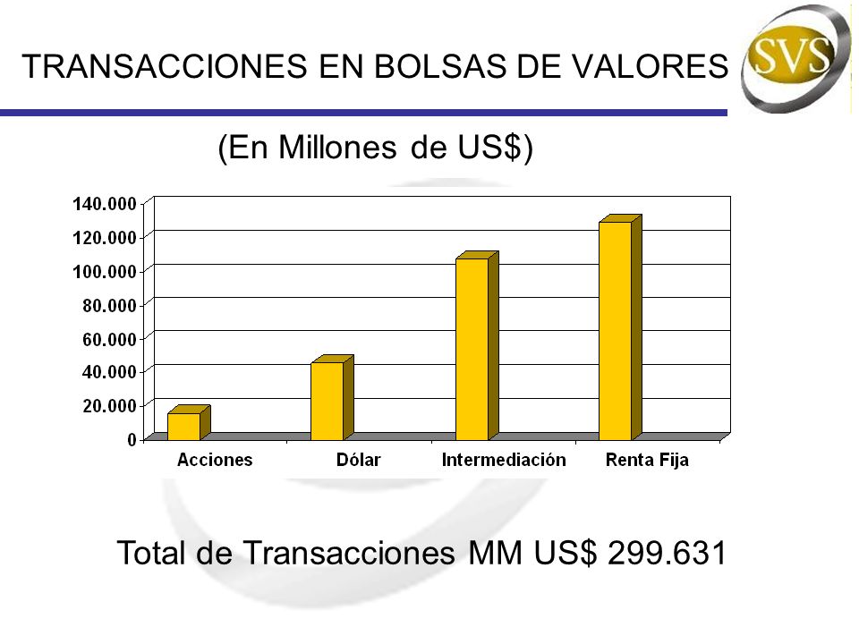 TRANSACCIONES EN BOLSAS DE VALORES (En Millones de US$)