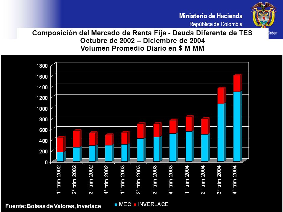 Composición del Mercado de Renta Fija - Deuda Diferente de TES Octubre de 2002 – Diciembre de 2004 Volumen Promedio Diario en $ M MM