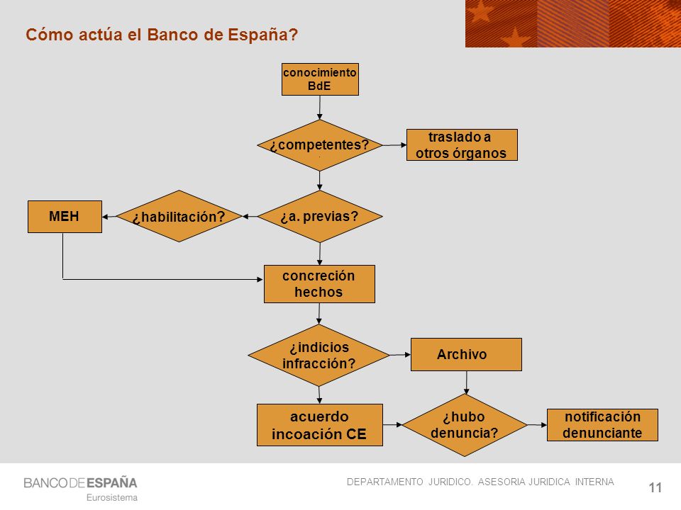 Cómo actúa el Banco de España