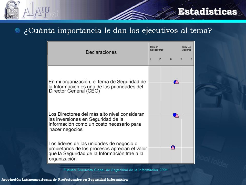 Estadísticas ¿Cuánta importancia le dan los ejecutivos al tema