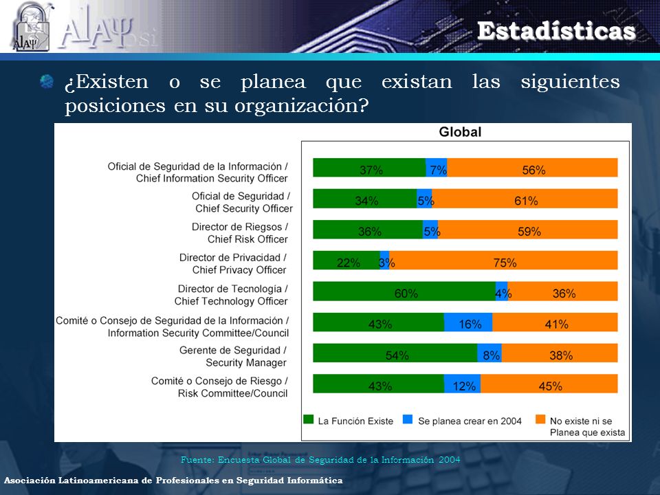 Estadísticas ¿Existen o se planea que existan las siguientes posiciones en su organización