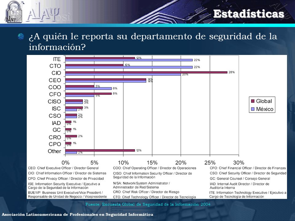 Estadísticas ¿A quién le reporta su departamento de seguridad de la información.