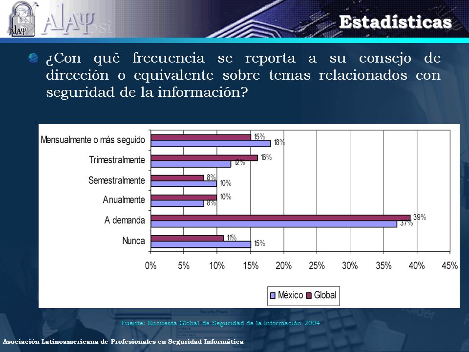 Estadísticas ¿Con qué frecuencia se reporta a su consejo de dirección o equivalente sobre temas relacionados con seguridad de la información