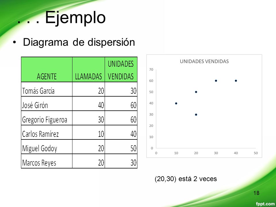 . . . Ejemplo Diagrama de dispersión (20,30) está 2 veces