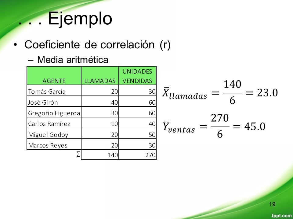 . . . Ejemplo Coeficiente de correlación (r) 𝑋 𝑙𝑙𝑎𝑚𝑎𝑑𝑎𝑠 = =23.0