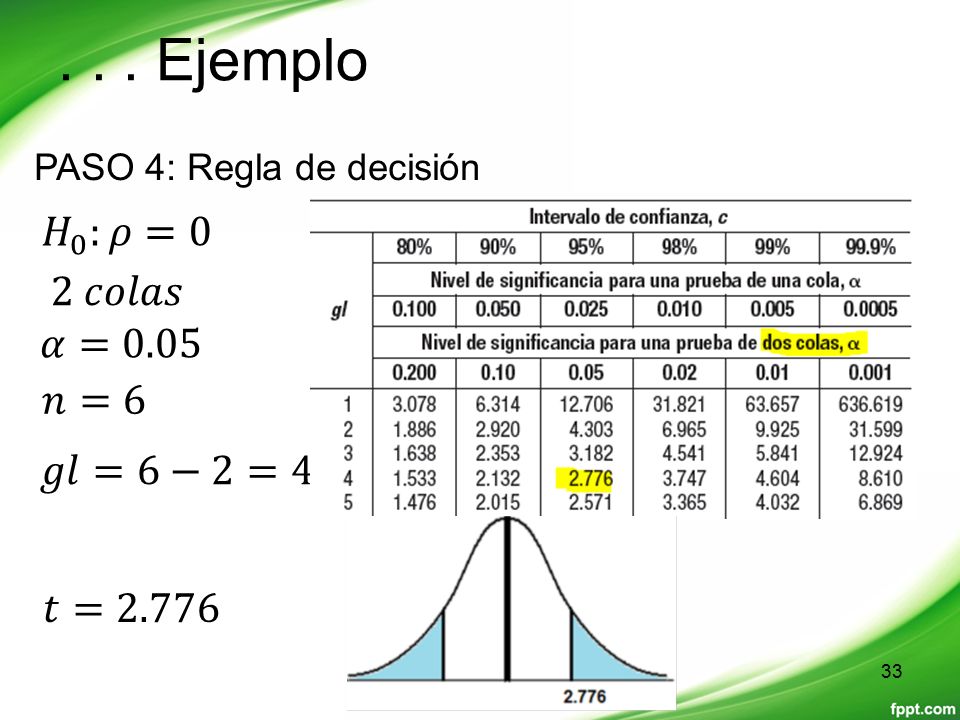 . . . Ejemplo 𝐻 0 :𝜌=0 2 𝑐𝑜𝑙𝑎𝑠 𝛼=0.05 𝑛=6 𝑔𝑙=6−2=4 𝑡=2.776