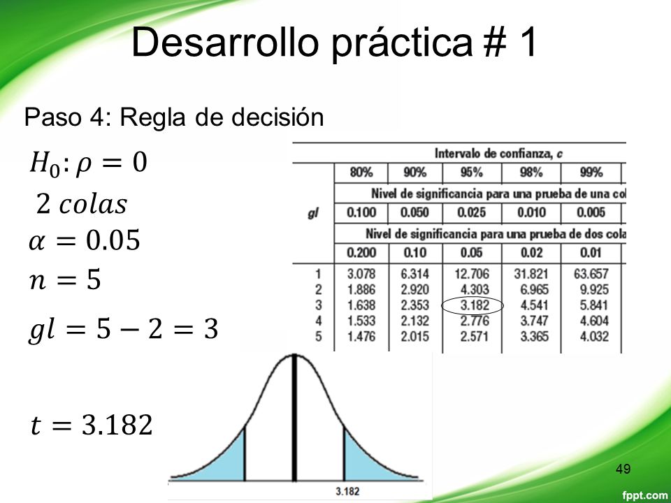 Desarrollo práctica # 1 𝐻 0 :𝜌=0 2 𝑐𝑜𝑙𝑎𝑠 𝛼=0.05 𝑛=5 𝑔𝑙=5−2=3 𝑡=3.182