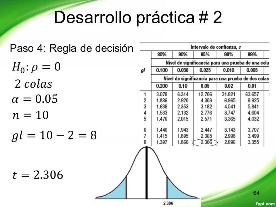 Desarrollo práctica # 2 𝐻 0 :𝜌=0 2 𝑐𝑜𝑙𝑎𝑠 𝛼=0.05 𝑛=10 𝑔𝑙=10−2=8 𝑡=2.306