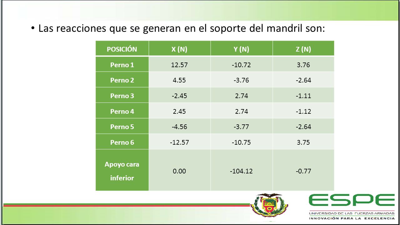 Las reacciones que se generan en el soporte del mandril son: