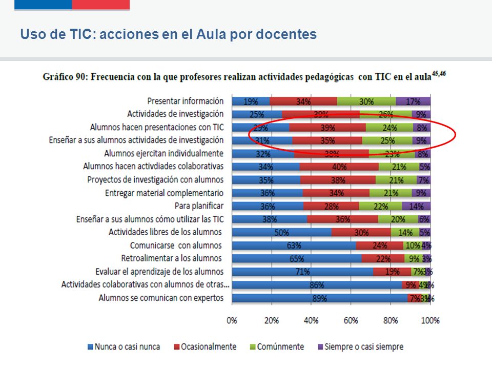 Uso de TIC: acciones en el Aula por docentes