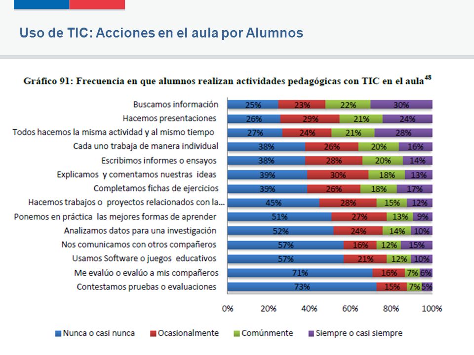 Uso de TIC: Acciones en el aula por Alumnos