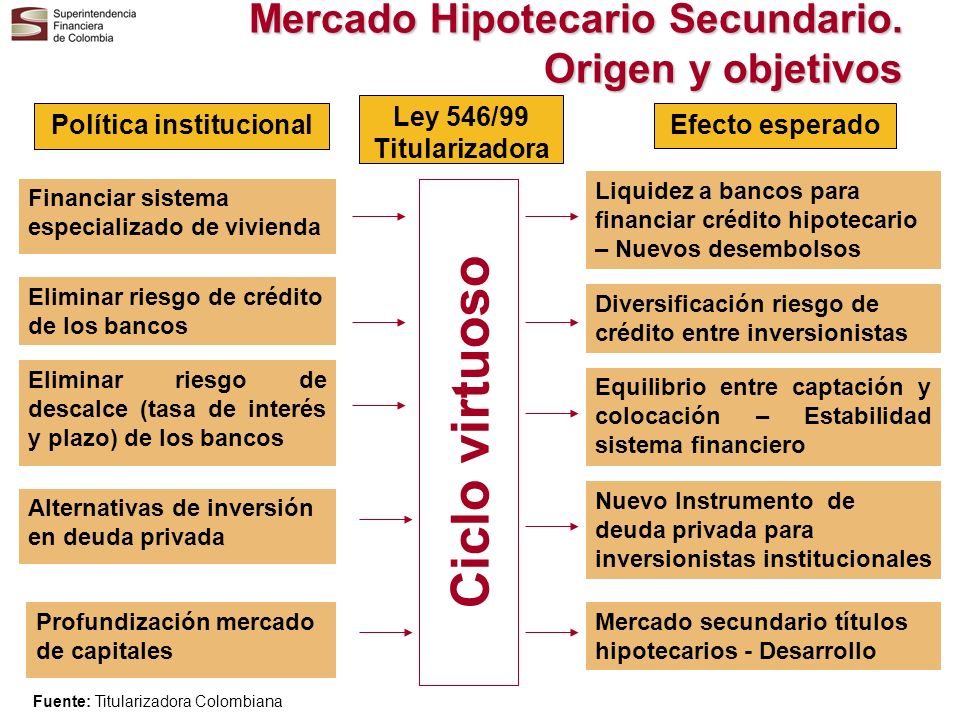 Mercado Hipotecario Secundario. Origen y objetivos