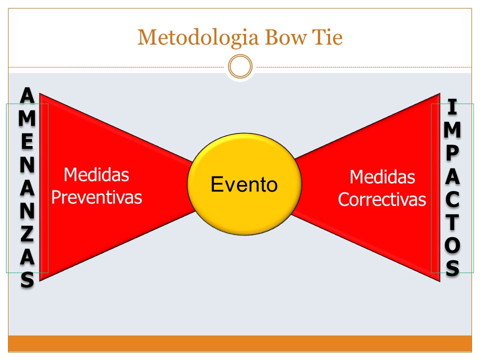 Metodologia Bow Tie AMENANZAS I M P A C TOS Evento Medidas Preventivas