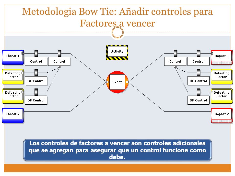Metodologia Bow Tie: Añadir controles para Factores a vencer