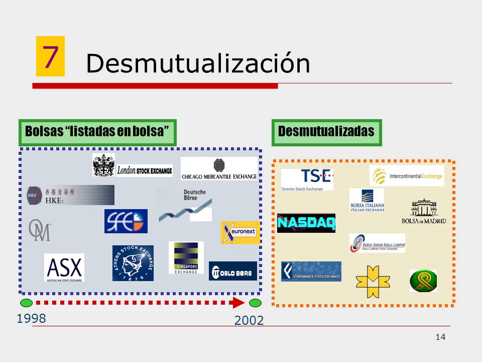 7 Desmutualización Bolsas listadas en bolsa Desmutualizadas 1998