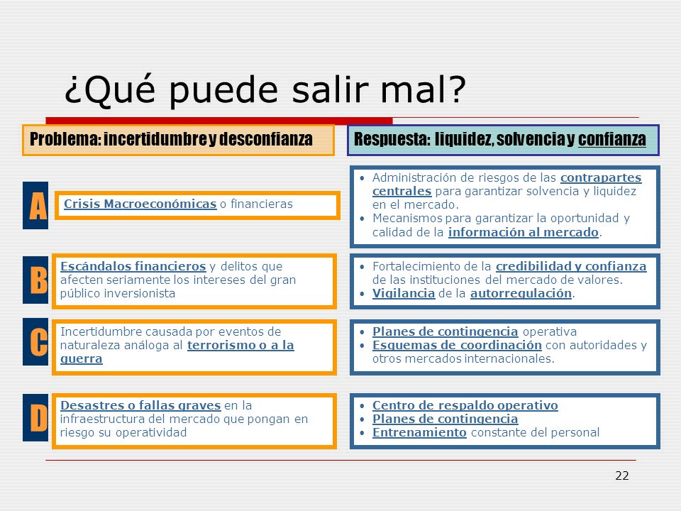 ¿Qué puede salir mal A B C D Problema: incertidumbre y desconfianza