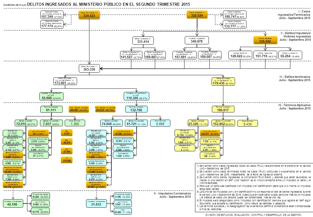 DIAGRAMA DE FLUJO: DELITOS INGRESADOS AL MINISTERIO PÚBLICO EN EL SEGUNDO TRIMESTRE 2015