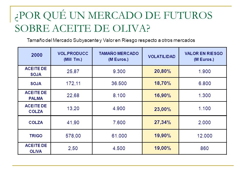 ¿POR QUÉ UN MERCADO DE FUTUROS SOBRE ACEITE DE OLIVA