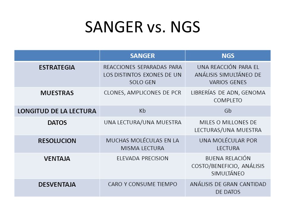 SANGER vs. NGS SANGER NGS ESTRATEGIA MUESTRAS LONGITUD DE LA LECTURA