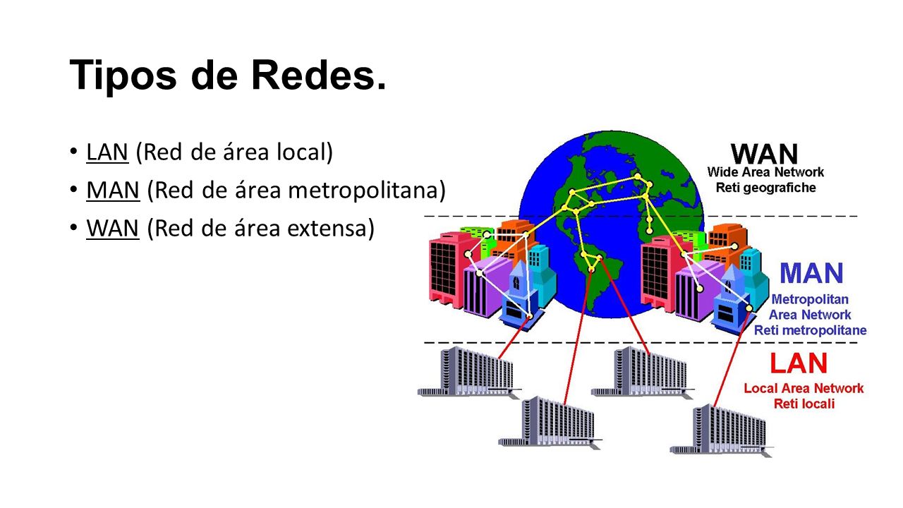 Tipos de Redes. LAN (Red de área local)