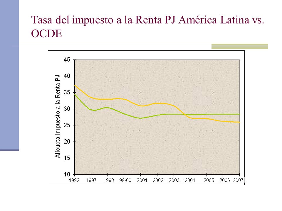 Tasa del impuesto a la Renta PJ América Latina vs. OCDE