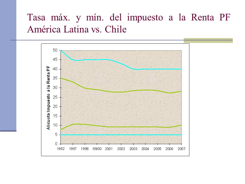 Tasa máx. y mín. del impuesto a la Renta PF América Latina vs. Chile