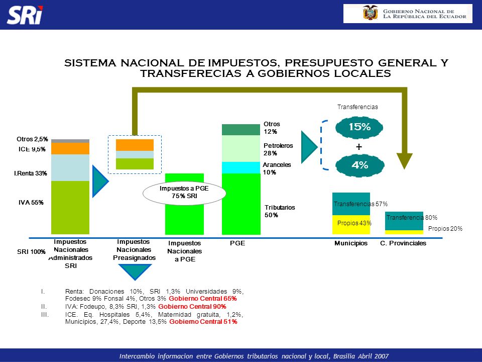 SISTEMA NACIONAL DE IMPUESTOS, PRESUPUESTO GENERAL Y TRANSFERECIAS A GOBIERNOS LOCALES