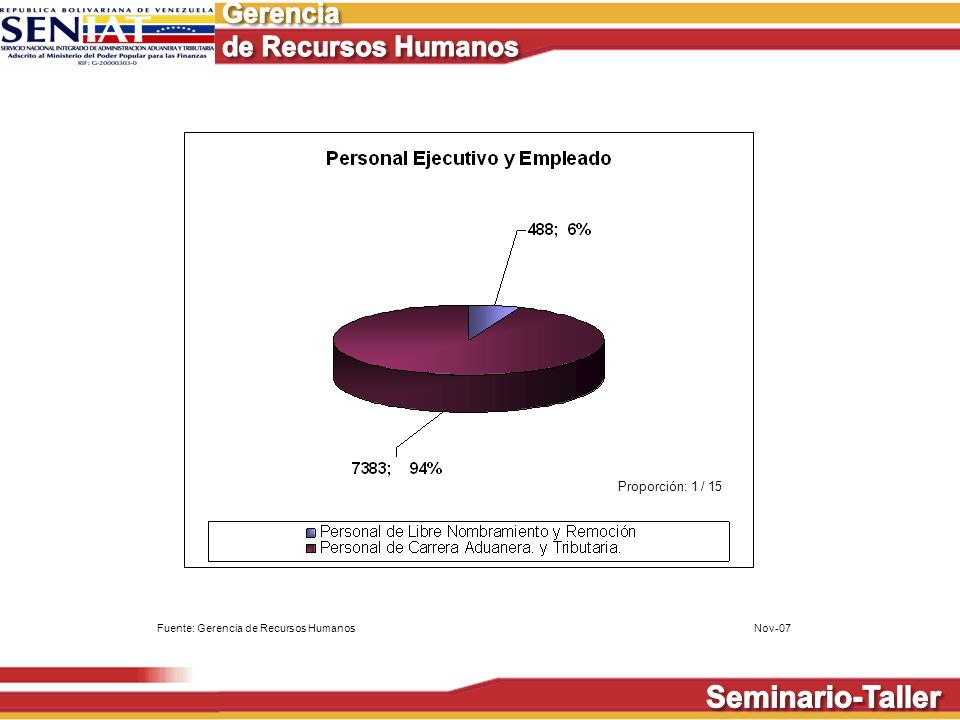 Proporción: 1 / 15 Fuente: Gerencia de Recursos Humanos Nov-07