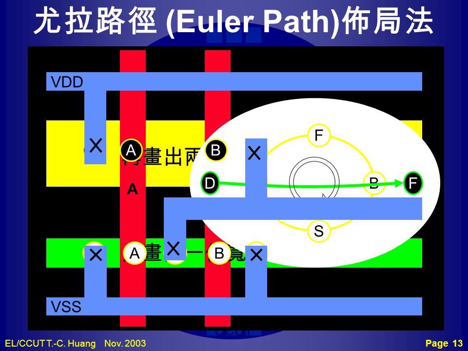 尤拉路徑 (Euler Path)佈局法 再畫出兩倍寬度的P+IMP 先畫出一倍寬度的N+IMP A B VDD B A F S D A B