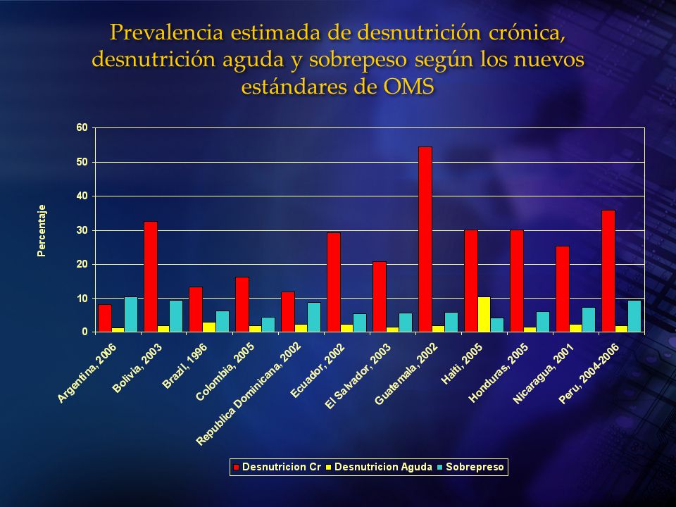 Prevalencia estimada de desnutrición crónica, desnutrición aguda y sobrepeso según los nuevos estándares de OMS