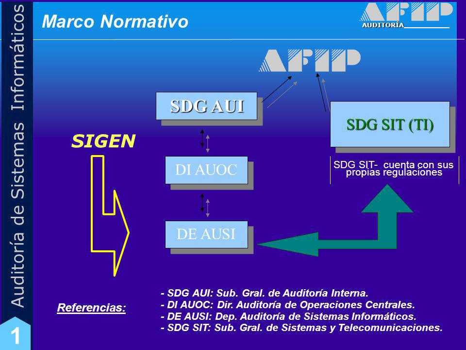 Marco Normativo SDG AUI SIGEN SDG SIT (TI) DI AUOC DE AUSI