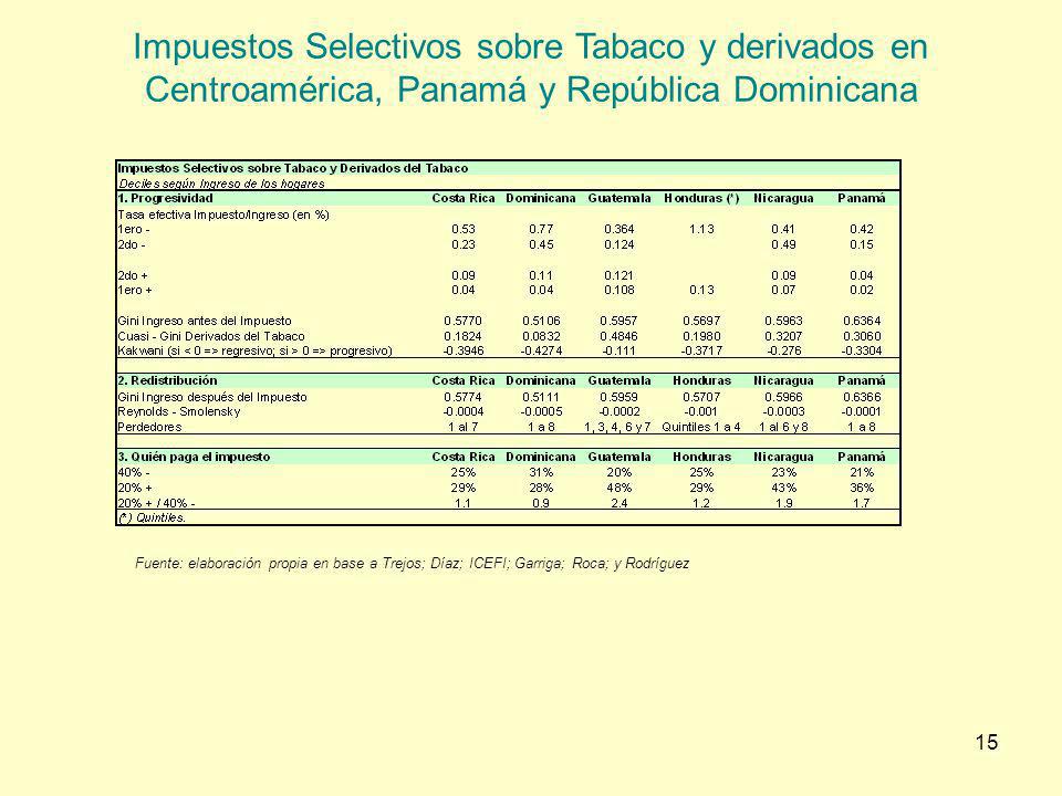 Impuestos Selectivos sobre Tabaco y derivados en Centroamérica, Panamá y República Dominicana
