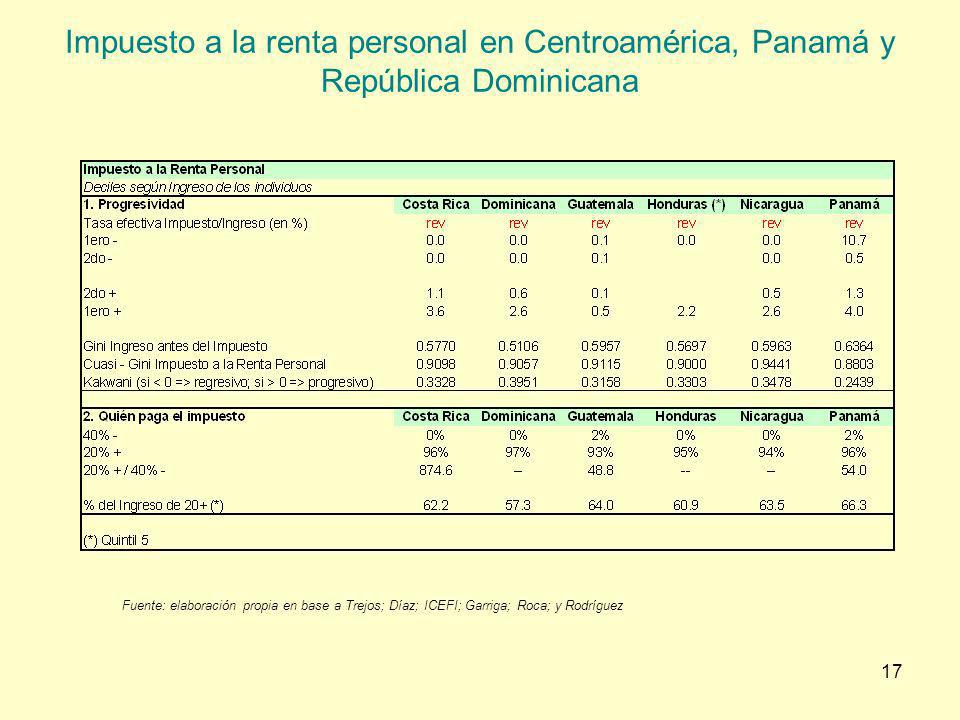 Impuesto a la renta personal en Centroamérica, Panamá y República Dominicana