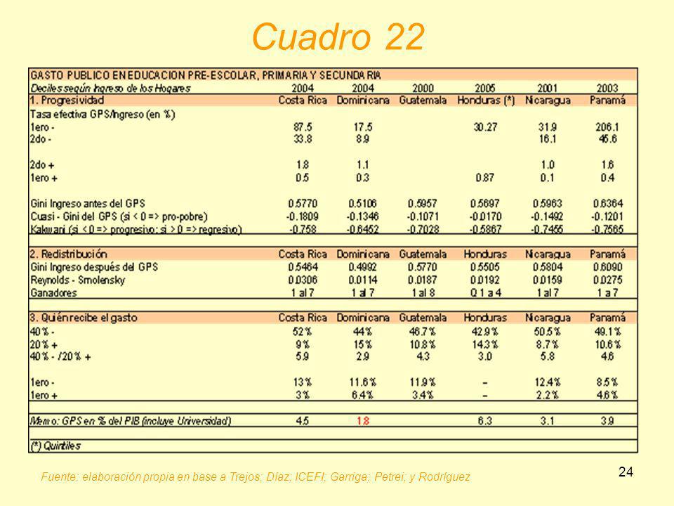 Cuadro 22 Fuente: elaboración propia en base a Trejos; Díaz; ICEFI; Garriga; Petrei; y Rodríguez