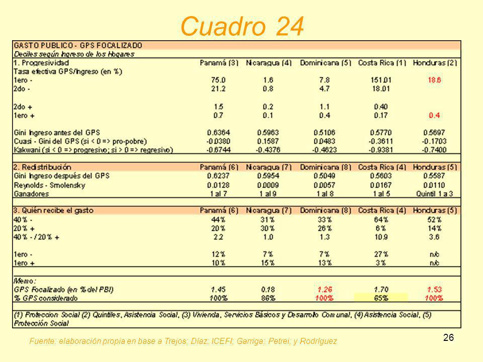Cuadro 24 Fuente: elaboración propia en base a Trejos; Díaz; ICEFI; Garriga; Petrei; y Rodríguez