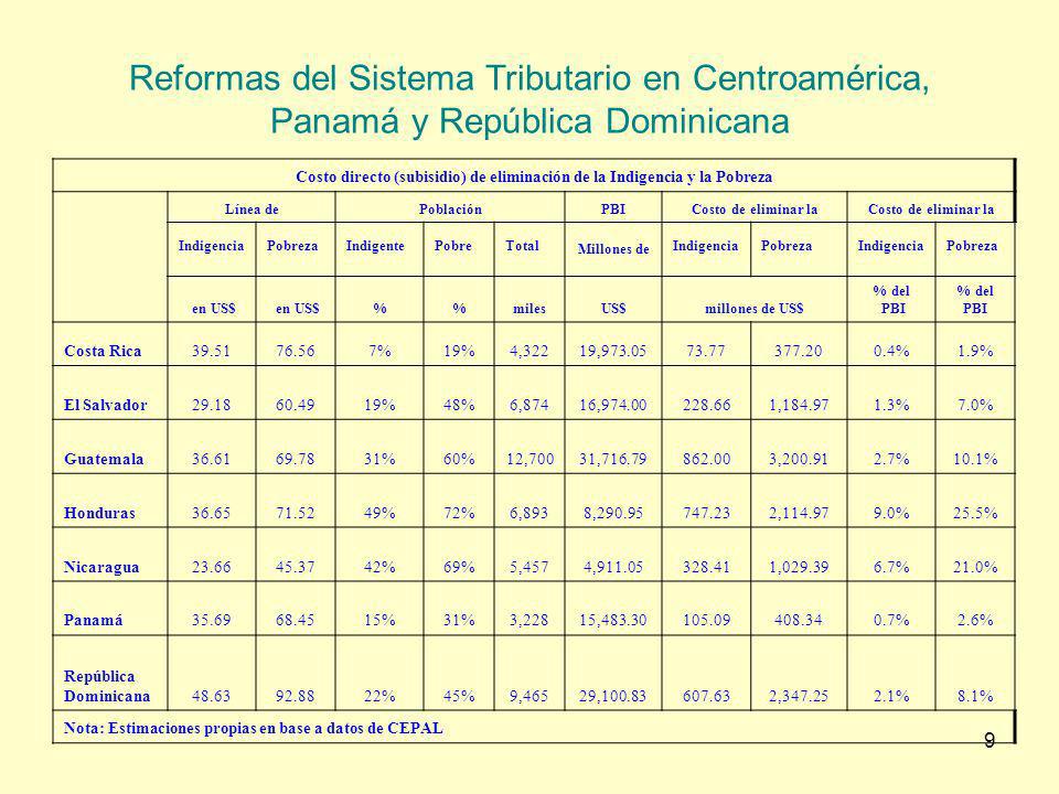 Costo directo (subisidio) de eliminación de la Indigencia y la Pobreza